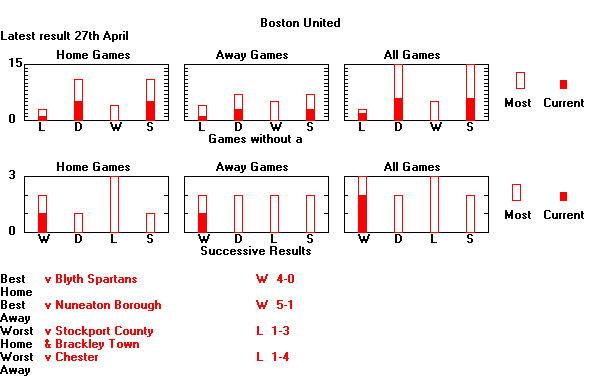 Statistical Sequences Graph