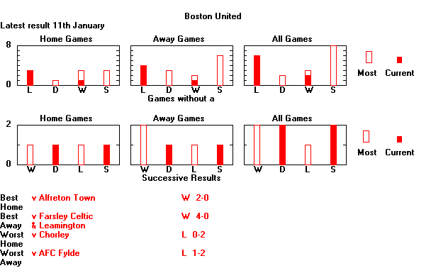 Statistical Sequences Graph