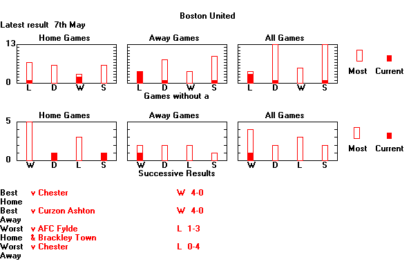 Statistical Sequences Graph