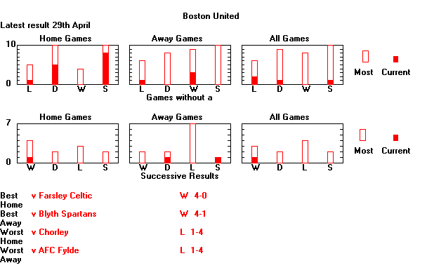 Statistical Sequences Graph