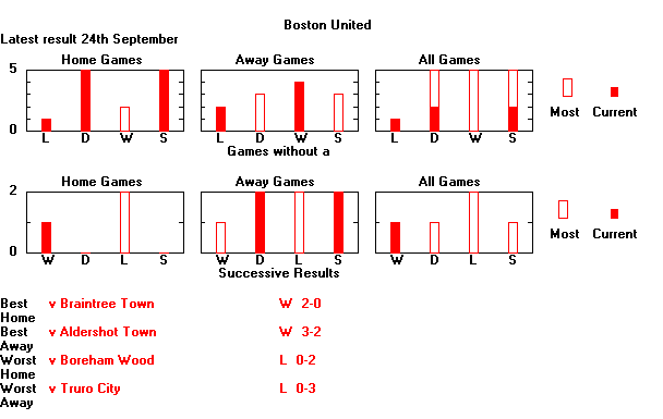 Statistical Sequences Graph