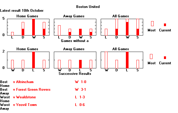 Statistical Sequences Graph