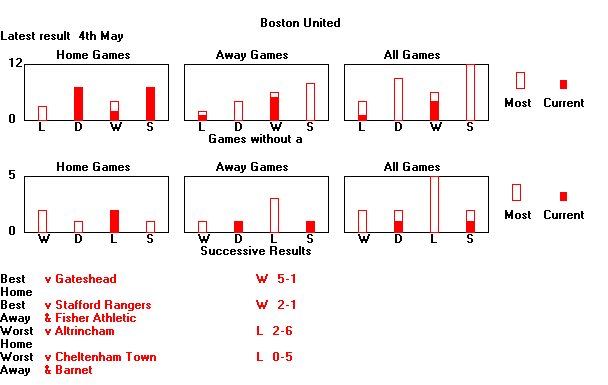 Statistical Sequences Graph