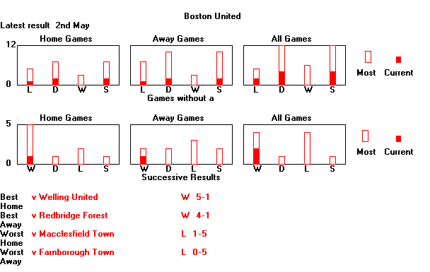 Statistical Sequences Graph