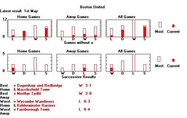 Statistical Sequences Graph