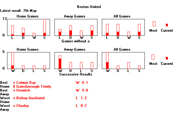 Statistical Sequences Graph