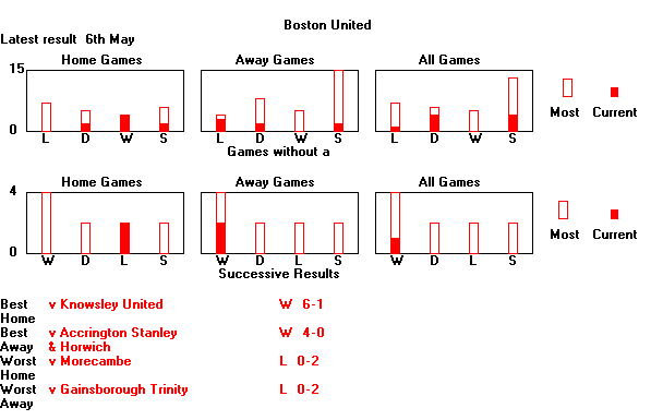 Statistical Sequences Graph