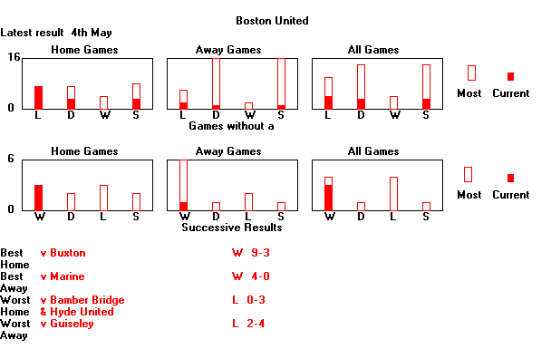 Statistical Sequences Graph