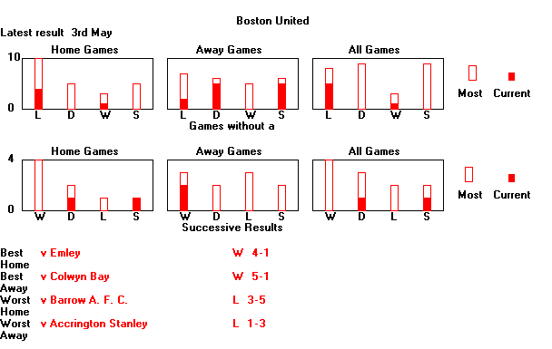 Statistical Sequences Graph