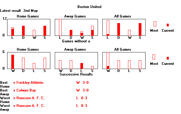 Statistical Sequences Graph