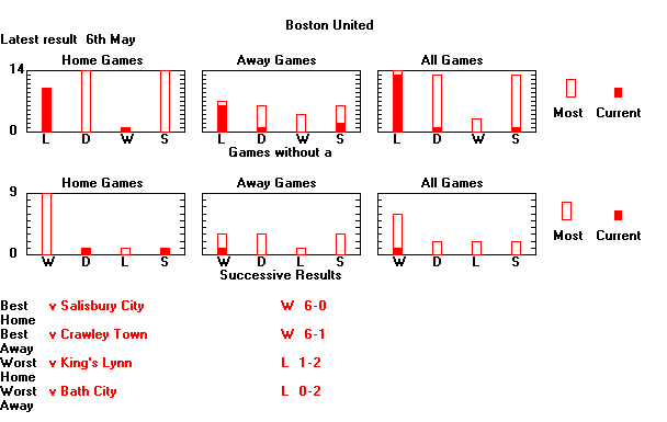 Statistical Sequences Graph