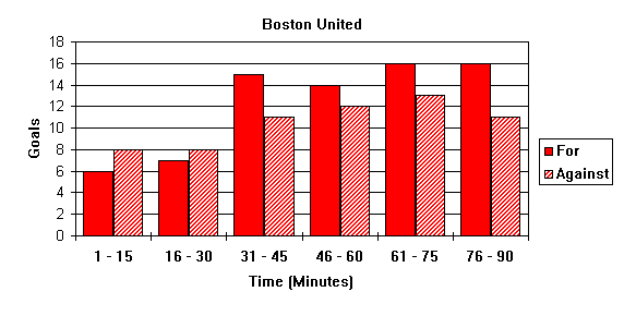 Goal Times Graph