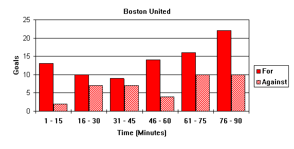 Goal Times Graph