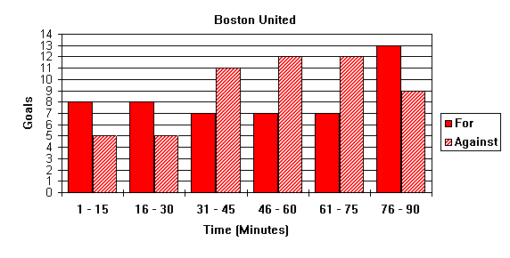 Goal Times Graph