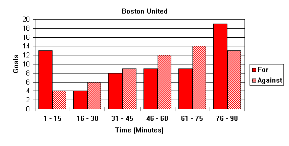 Goal Times Graph