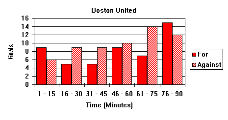 Goal Times Graph