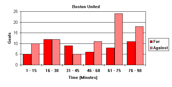 Goal Times Graph