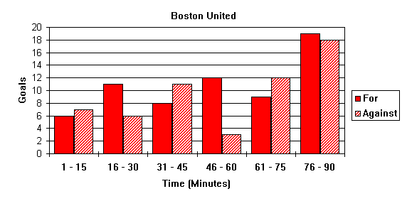 Goal Times Graph