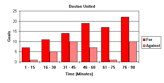 Goal Times Graph