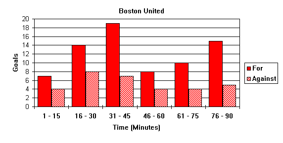 Goal Times Graph