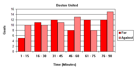 Goal Times Graph