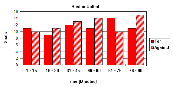 Goal Times Graph