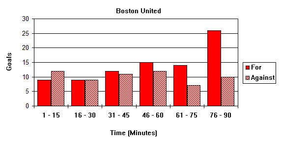 Goal Times Graph