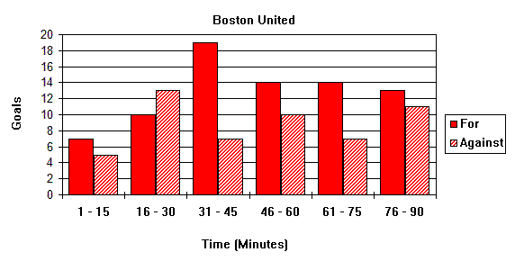 Goal Times Graph