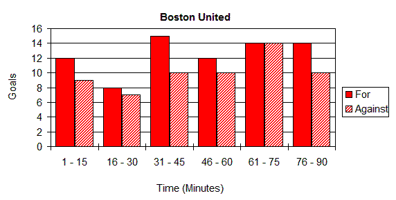 Goal Times Graph