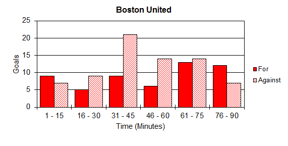 Goal Times Graph