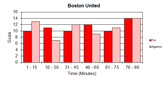 Goal Times Graph