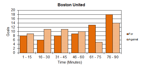 Goal Times Graph