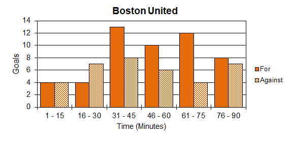 Goal Times Graph