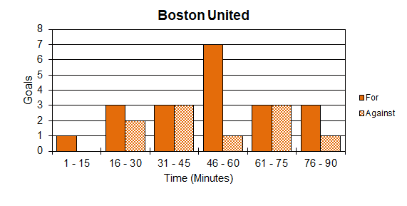 Goal Times Graph