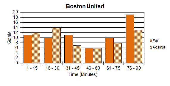 Goal Times Graph