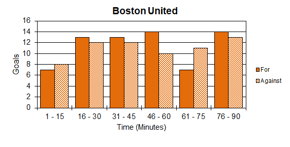 Goal Times Graph