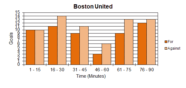 Goal Times Graph