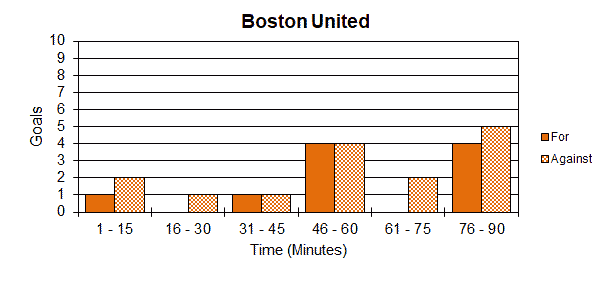 Goal Times Graph