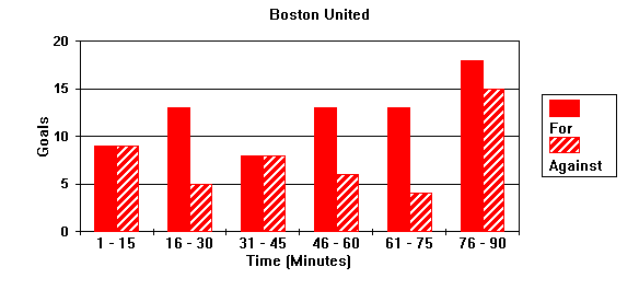 Goal Times Graph