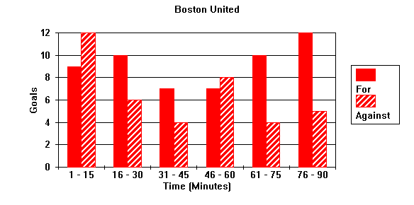 Goal Times Graph