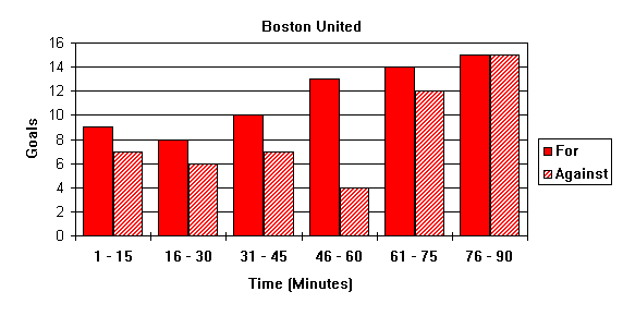 Goal Times Graph