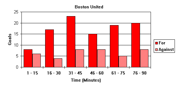 Goal Times Graph